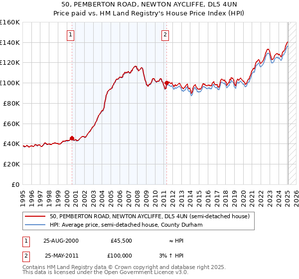 50, PEMBERTON ROAD, NEWTON AYCLIFFE, DL5 4UN: Price paid vs HM Land Registry's House Price Index