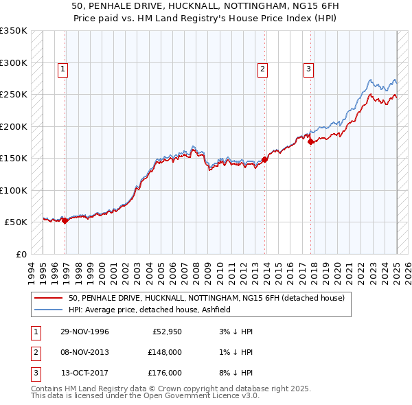 50, PENHALE DRIVE, HUCKNALL, NOTTINGHAM, NG15 6FH: Price paid vs HM Land Registry's House Price Index