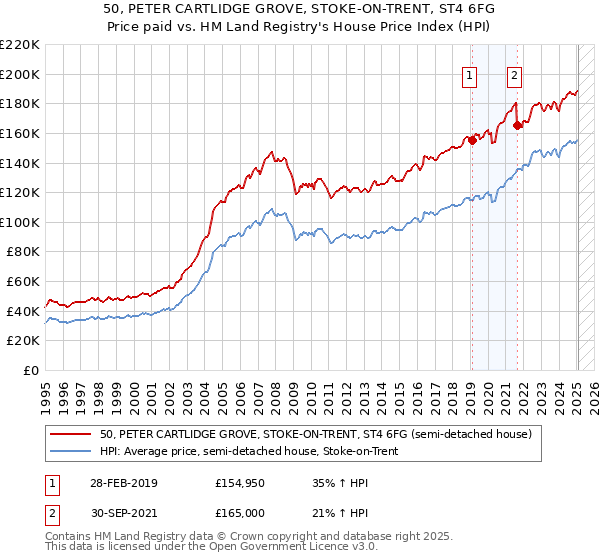 50, PETER CARTLIDGE GROVE, STOKE-ON-TRENT, ST4 6FG: Price paid vs HM Land Registry's House Price Index