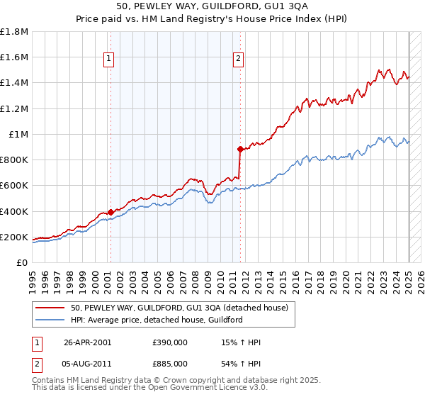 50, PEWLEY WAY, GUILDFORD, GU1 3QA: Price paid vs HM Land Registry's House Price Index