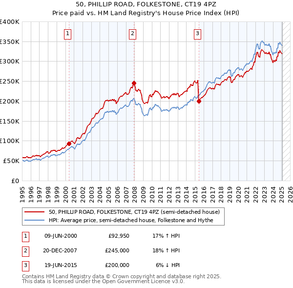 50, PHILLIP ROAD, FOLKESTONE, CT19 4PZ: Price paid vs HM Land Registry's House Price Index