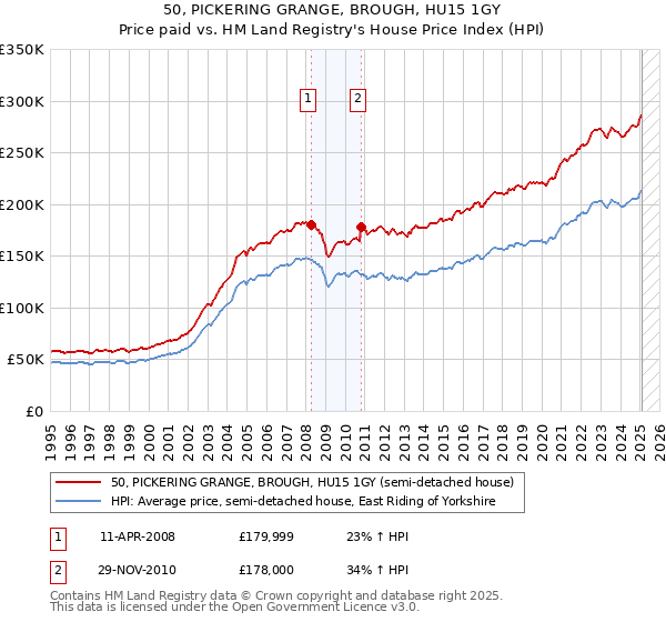 50, PICKERING GRANGE, BROUGH, HU15 1GY: Price paid vs HM Land Registry's House Price Index