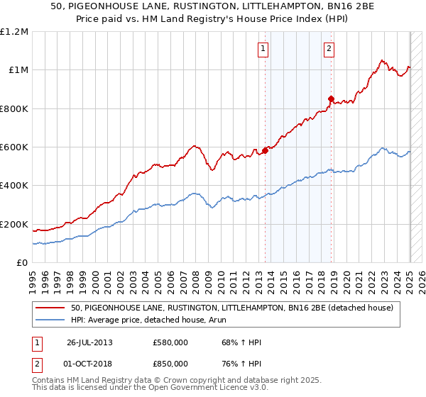 50, PIGEONHOUSE LANE, RUSTINGTON, LITTLEHAMPTON, BN16 2BE: Price paid vs HM Land Registry's House Price Index
