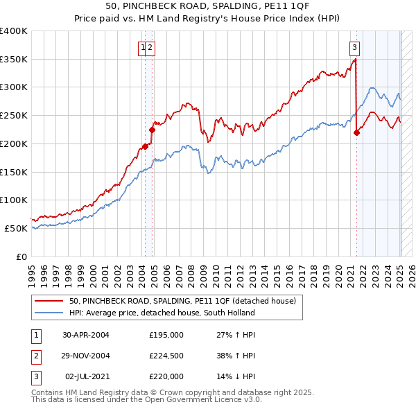 50, PINCHBECK ROAD, SPALDING, PE11 1QF: Price paid vs HM Land Registry's House Price Index