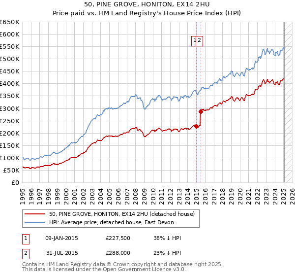 50, PINE GROVE, HONITON, EX14 2HU: Price paid vs HM Land Registry's House Price Index