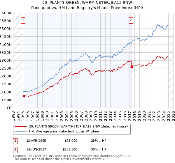 50, PLANTS GREEN, WARMINSTER, BA12 9NW: Price paid vs HM Land Registry's House Price Index