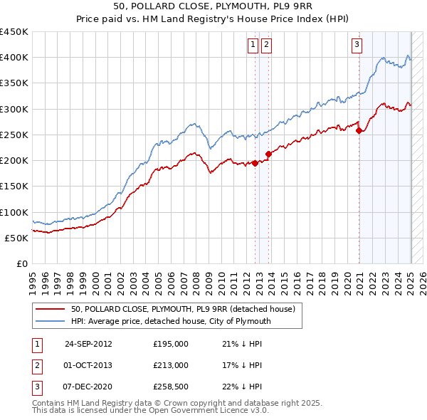 50, POLLARD CLOSE, PLYMOUTH, PL9 9RR: Price paid vs HM Land Registry's House Price Index