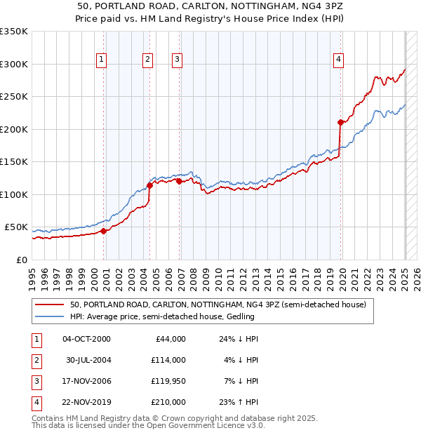 50, PORTLAND ROAD, CARLTON, NOTTINGHAM, NG4 3PZ: Price paid vs HM Land Registry's House Price Index