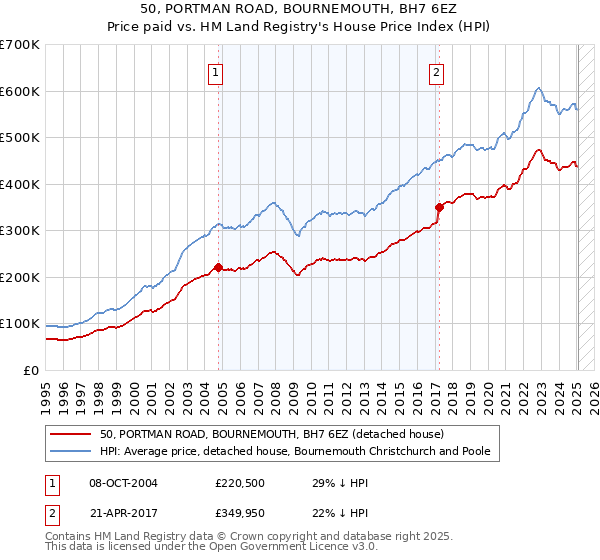 50, PORTMAN ROAD, BOURNEMOUTH, BH7 6EZ: Price paid vs HM Land Registry's House Price Index