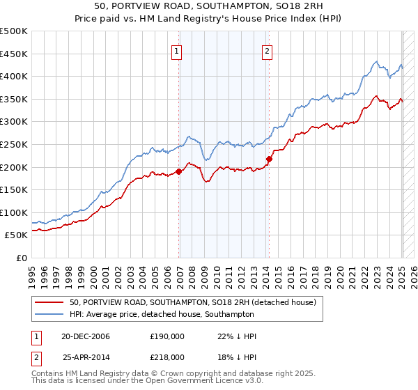 50, PORTVIEW ROAD, SOUTHAMPTON, SO18 2RH: Price paid vs HM Land Registry's House Price Index