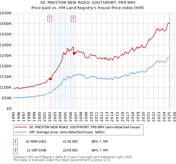 50, PRESTON NEW ROAD, SOUTHPORT, PR9 8PH: Price paid vs HM Land Registry's House Price Index