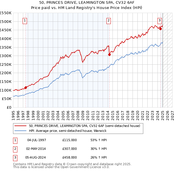 50, PRINCES DRIVE, LEAMINGTON SPA, CV32 6AF: Price paid vs HM Land Registry's House Price Index