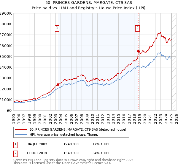 50, PRINCES GARDENS, MARGATE, CT9 3AS: Price paid vs HM Land Registry's House Price Index