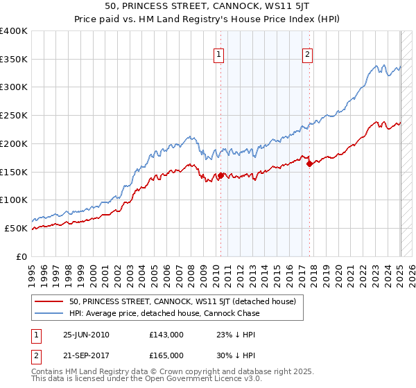 50, PRINCESS STREET, CANNOCK, WS11 5JT: Price paid vs HM Land Registry's House Price Index
