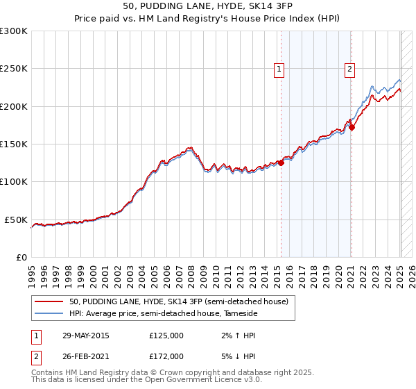 50, PUDDING LANE, HYDE, SK14 3FP: Price paid vs HM Land Registry's House Price Index