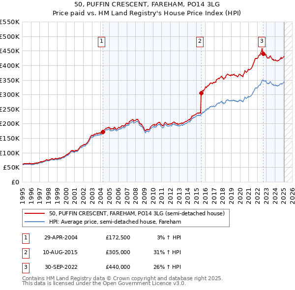 50, PUFFIN CRESCENT, FAREHAM, PO14 3LG: Price paid vs HM Land Registry's House Price Index