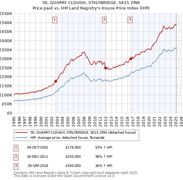 50, QUARRY CLOUGH, STALYBRIDGE, SK15 2RW: Price paid vs HM Land Registry's House Price Index