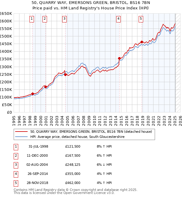 50, QUARRY WAY, EMERSONS GREEN, BRISTOL, BS16 7BN: Price paid vs HM Land Registry's House Price Index