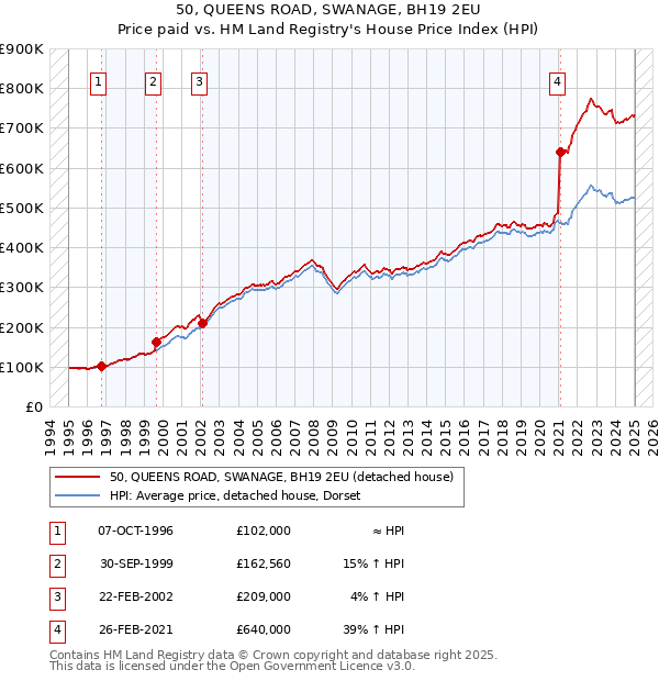 50, QUEENS ROAD, SWANAGE, BH19 2EU: Price paid vs HM Land Registry's House Price Index