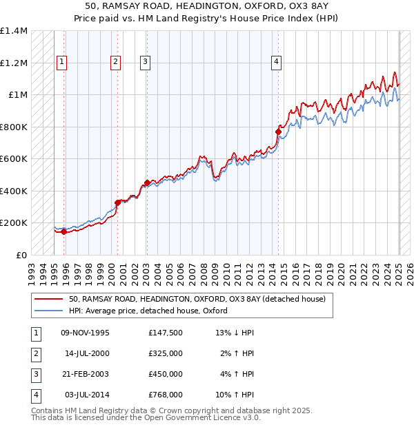 50, RAMSAY ROAD, HEADINGTON, OXFORD, OX3 8AY: Price paid vs HM Land Registry's House Price Index