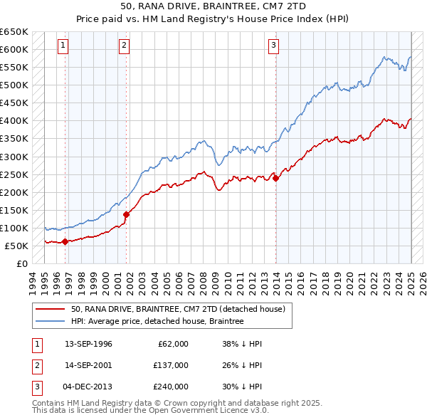 50, RANA DRIVE, BRAINTREE, CM7 2TD: Price paid vs HM Land Registry's House Price Index
