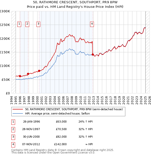 50, RATHMORE CRESCENT, SOUTHPORT, PR9 8PW: Price paid vs HM Land Registry's House Price Index