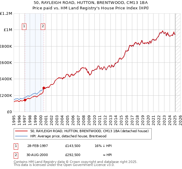 50, RAYLEIGH ROAD, HUTTON, BRENTWOOD, CM13 1BA: Price paid vs HM Land Registry's House Price Index