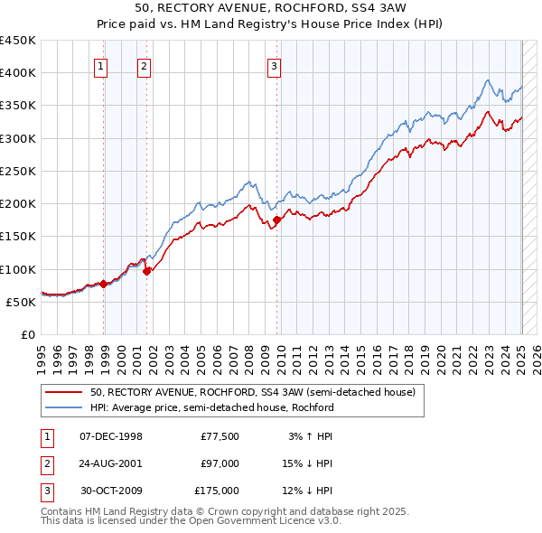 50, RECTORY AVENUE, ROCHFORD, SS4 3AW: Price paid vs HM Land Registry's House Price Index