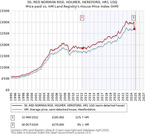 50, RED NORMAN RISE, HOLMER, HEREFORD, HR1 1GQ: Price paid vs HM Land Registry's House Price Index