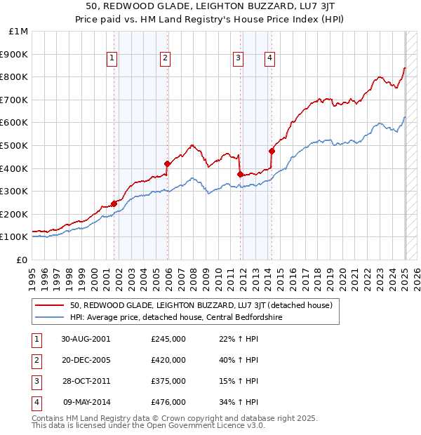 50, REDWOOD GLADE, LEIGHTON BUZZARD, LU7 3JT: Price paid vs HM Land Registry's House Price Index