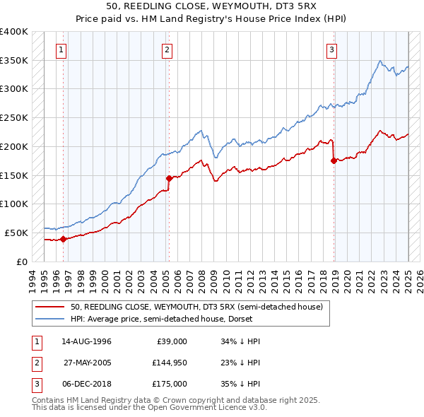 50, REEDLING CLOSE, WEYMOUTH, DT3 5RX: Price paid vs HM Land Registry's House Price Index