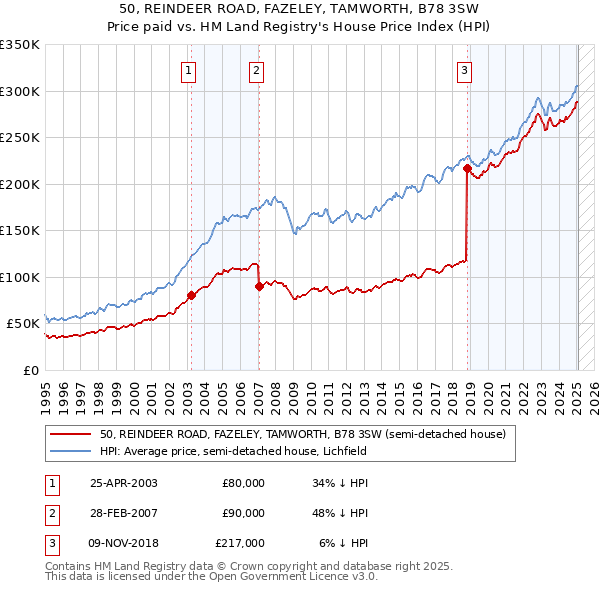 50, REINDEER ROAD, FAZELEY, TAMWORTH, B78 3SW: Price paid vs HM Land Registry's House Price Index