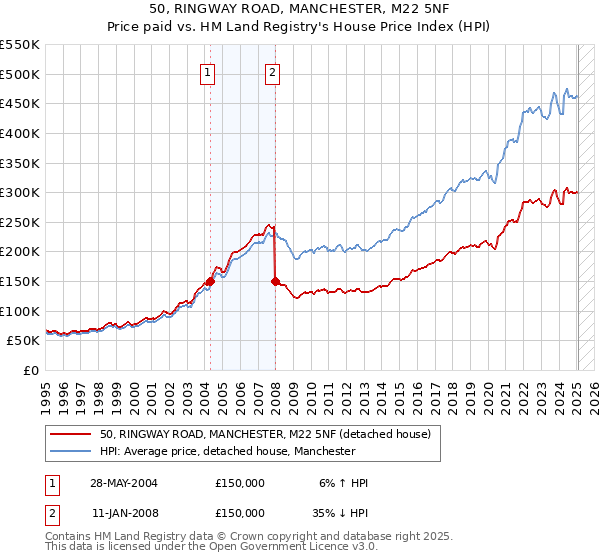 50, RINGWAY ROAD, MANCHESTER, M22 5NF: Price paid vs HM Land Registry's House Price Index