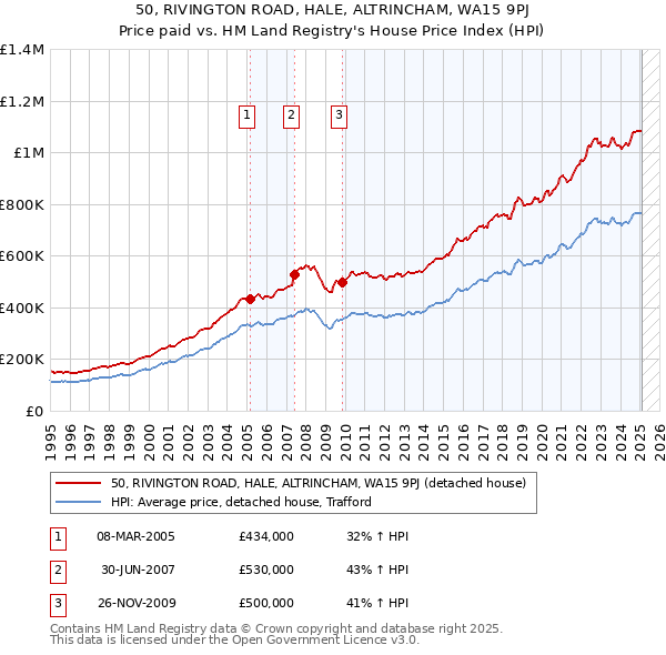 50, RIVINGTON ROAD, HALE, ALTRINCHAM, WA15 9PJ: Price paid vs HM Land Registry's House Price Index