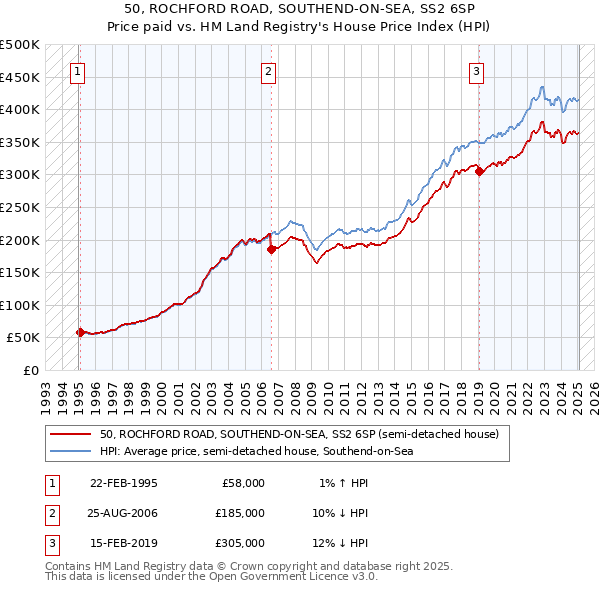 50, ROCHFORD ROAD, SOUTHEND-ON-SEA, SS2 6SP: Price paid vs HM Land Registry's House Price Index