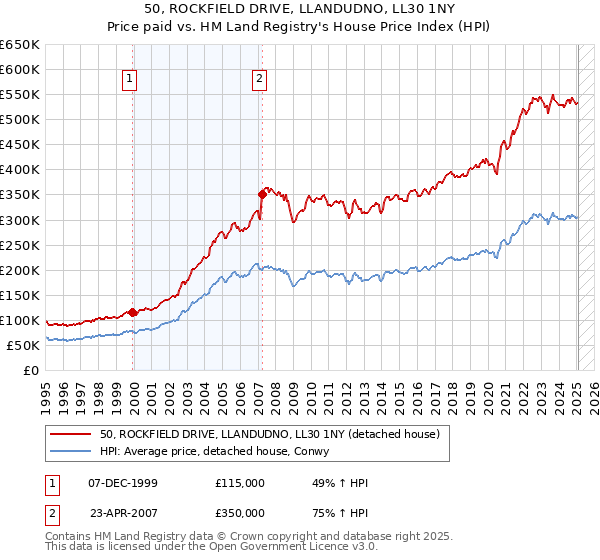 50, ROCKFIELD DRIVE, LLANDUDNO, LL30 1NY: Price paid vs HM Land Registry's House Price Index