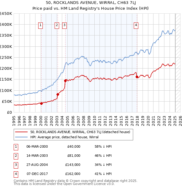 50, ROCKLANDS AVENUE, WIRRAL, CH63 7LJ: Price paid vs HM Land Registry's House Price Index