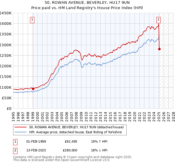 50, ROWAN AVENUE, BEVERLEY, HU17 9UN: Price paid vs HM Land Registry's House Price Index