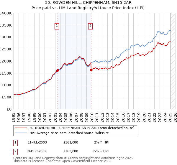 50, ROWDEN HILL, CHIPPENHAM, SN15 2AR: Price paid vs HM Land Registry's House Price Index