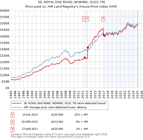 50, ROYAL OAK ROAD, WOKING, GU21 7PJ: Price paid vs HM Land Registry's House Price Index