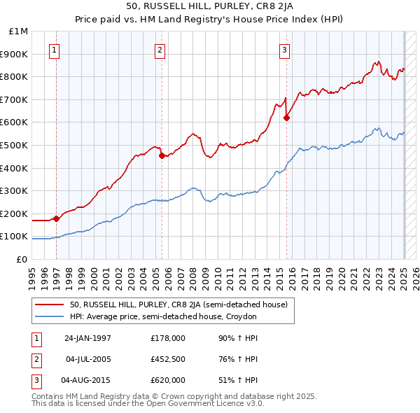 50, RUSSELL HILL, PURLEY, CR8 2JA: Price paid vs HM Land Registry's House Price Index