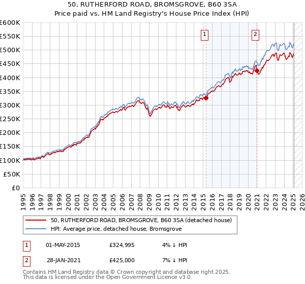 50, RUTHERFORD ROAD, BROMSGROVE, B60 3SA: Price paid vs HM Land Registry's House Price Index