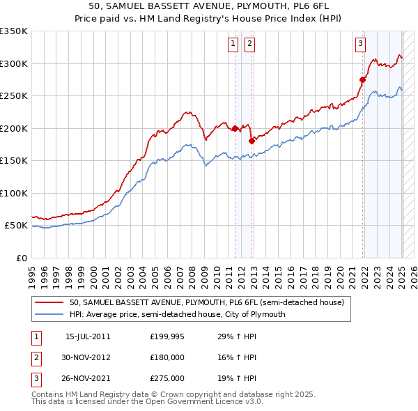 50, SAMUEL BASSETT AVENUE, PLYMOUTH, PL6 6FL: Price paid vs HM Land Registry's House Price Index