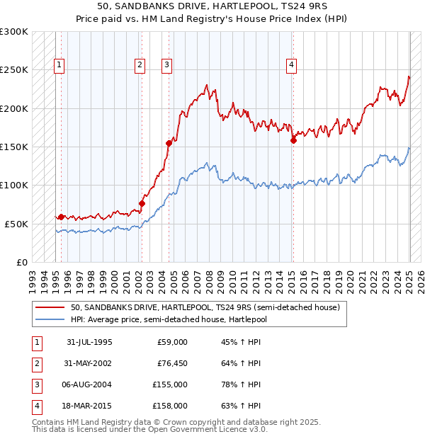 50, SANDBANKS DRIVE, HARTLEPOOL, TS24 9RS: Price paid vs HM Land Registry's House Price Index