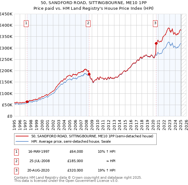 50, SANDFORD ROAD, SITTINGBOURNE, ME10 1PP: Price paid vs HM Land Registry's House Price Index