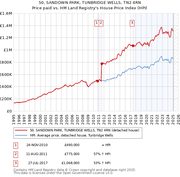 50, SANDOWN PARK, TUNBRIDGE WELLS, TN2 4RN: Price paid vs HM Land Registry's House Price Index