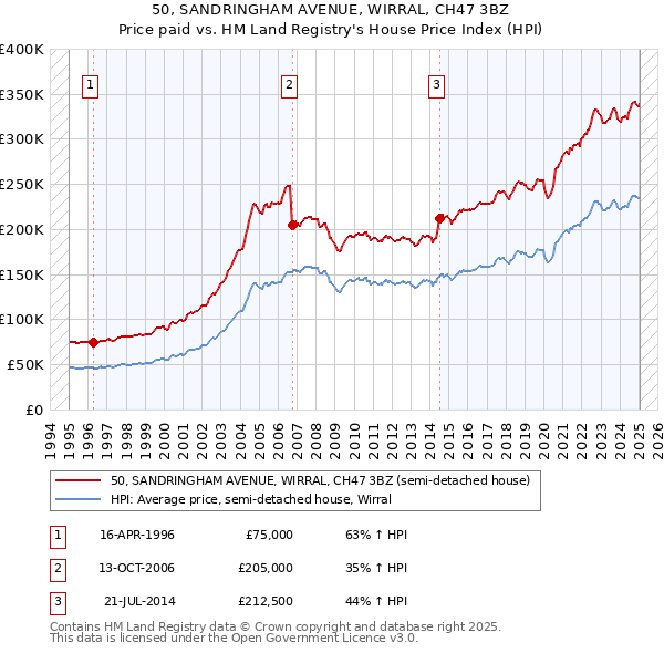 50, SANDRINGHAM AVENUE, WIRRAL, CH47 3BZ: Price paid vs HM Land Registry's House Price Index