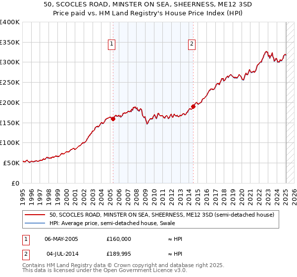 50, SCOCLES ROAD, MINSTER ON SEA, SHEERNESS, ME12 3SD: Price paid vs HM Land Registry's House Price Index
