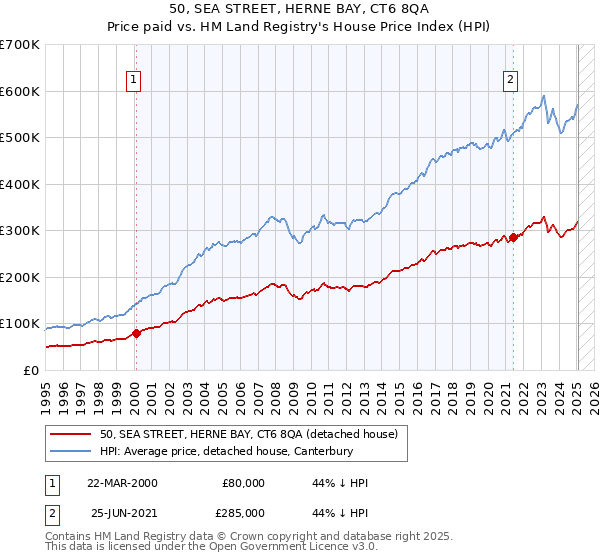 50, SEA STREET, HERNE BAY, CT6 8QA: Price paid vs HM Land Registry's House Price Index