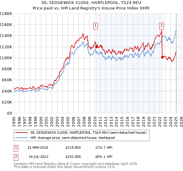 50, SEDGEWICK CLOSE, HARTLEPOOL, TS24 9EU: Price paid vs HM Land Registry's House Price Index
